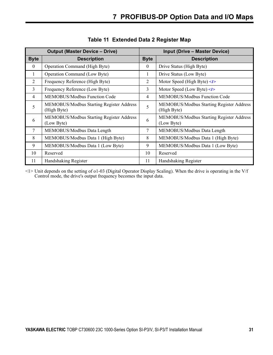 7 profibus-dp option data and i/o maps | Yaskawa PG-X2G5 User Manual | Page 31 / 38