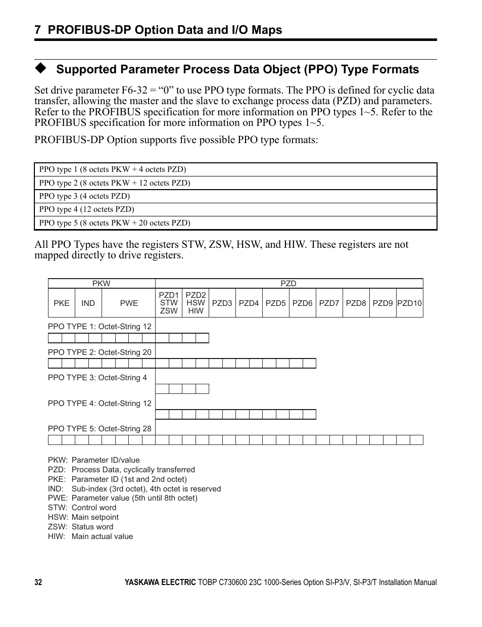 7 profibus-dp option data and i/o maps | Yaskawa PG-X2G5 User Manual | Page 32 / 38