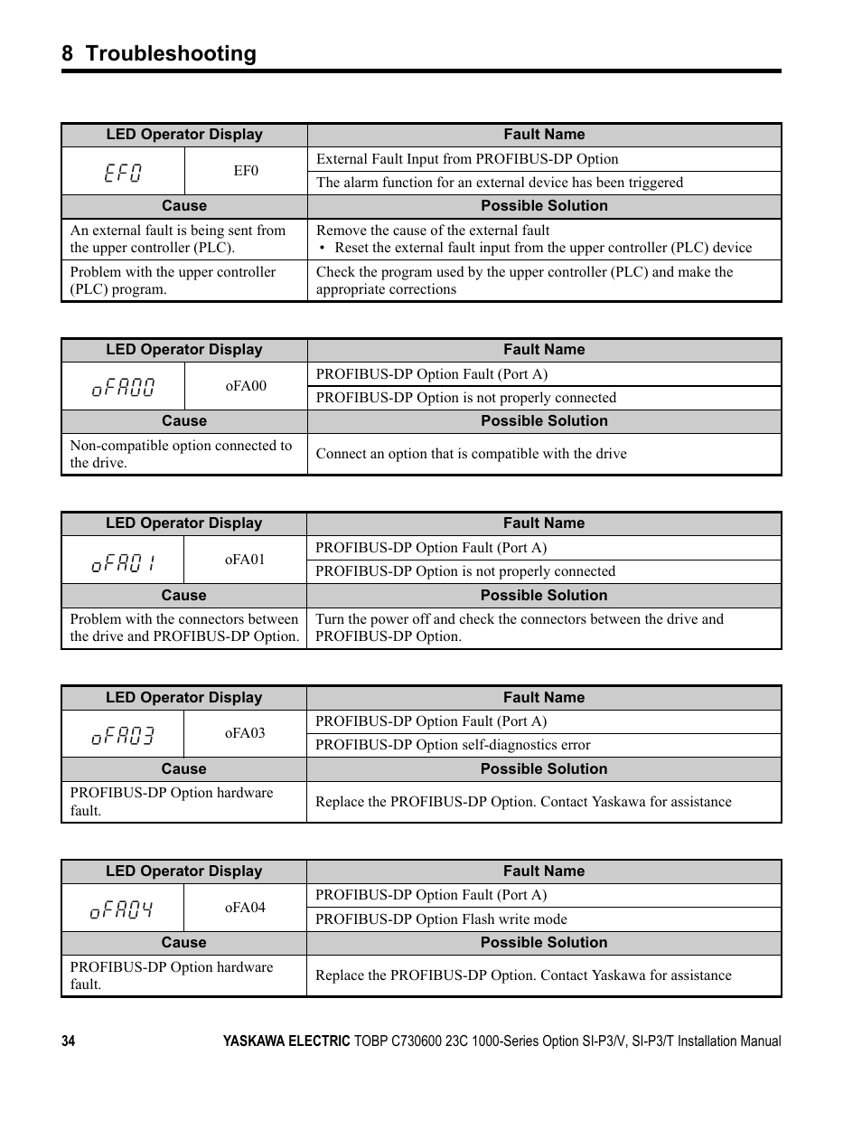 8 troubleshooting | Yaskawa PG-X2G5 User Manual | Page 34 / 38