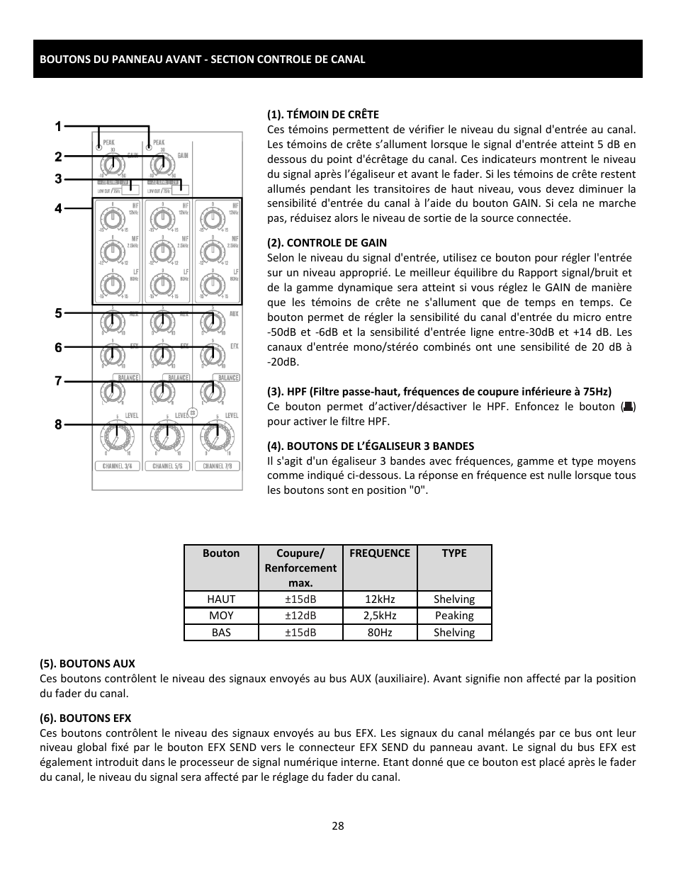Cerwin-Vega Professional Audio Mixer CVM-1022 User Manual | Page 28 / 96
