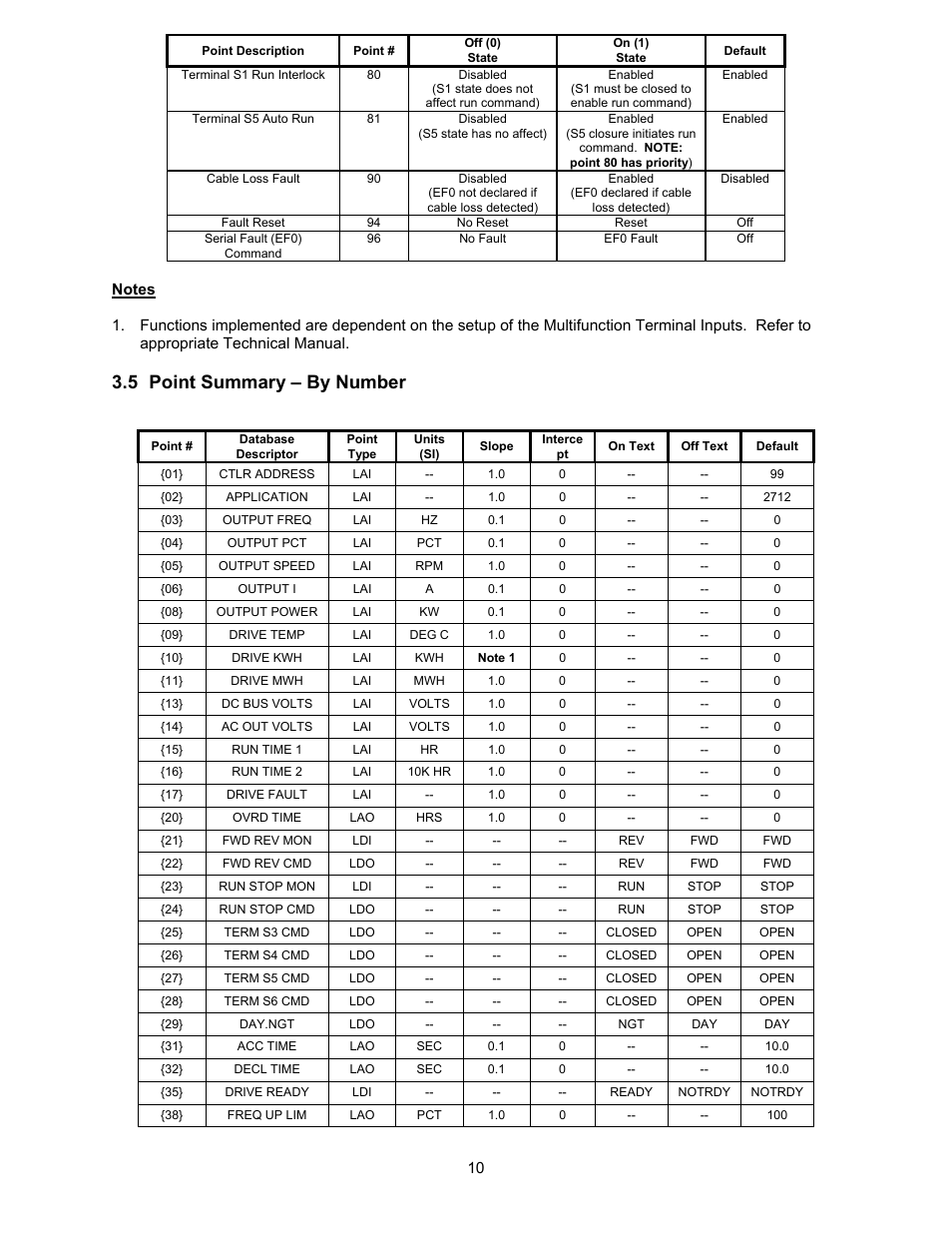 5 point summary . by number, 5 point summary – by number | Yaskawa GPD506/P5 with Apogee FLN Option User Manual | Page 11 / 26