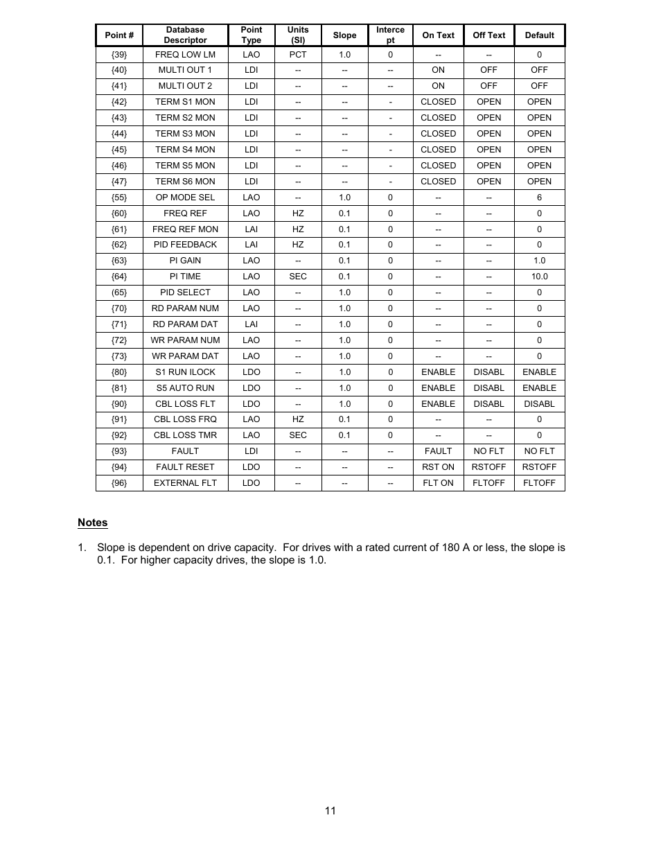 Yaskawa GPD506/P5 with Apogee FLN Option User Manual | Page 12 / 26
