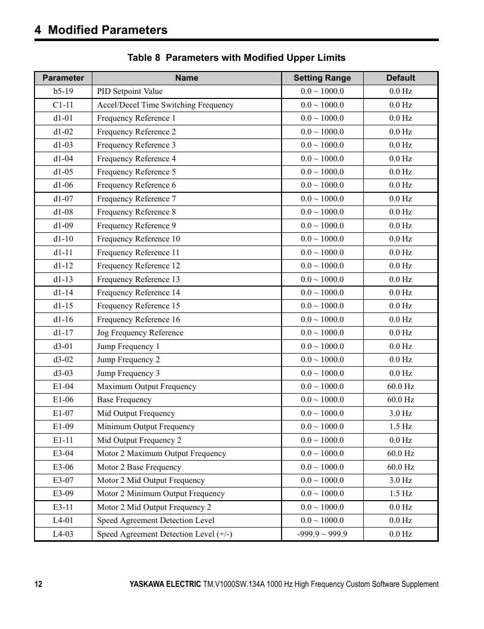 4 modified parameters | Yaskawa 1000 Hz High Frequency Custom User Manual | Page 12 / 19