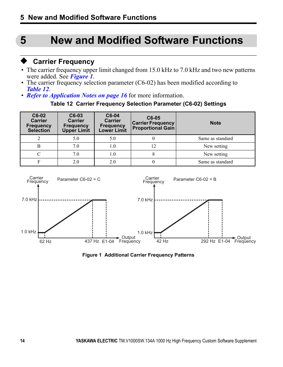 5 new and modified software functions, Carrier frequency, 5new and modified software functions | Yaskawa 1000 Hz High Frequency Custom User Manual | Page 14 / 19