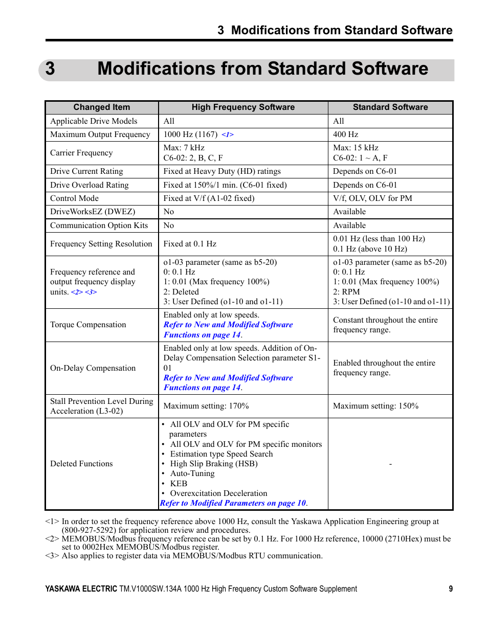3 modifications from standard software, 3modifications from standard software | Yaskawa 1000 Hz High Frequency Custom User Manual | Page 9 / 19