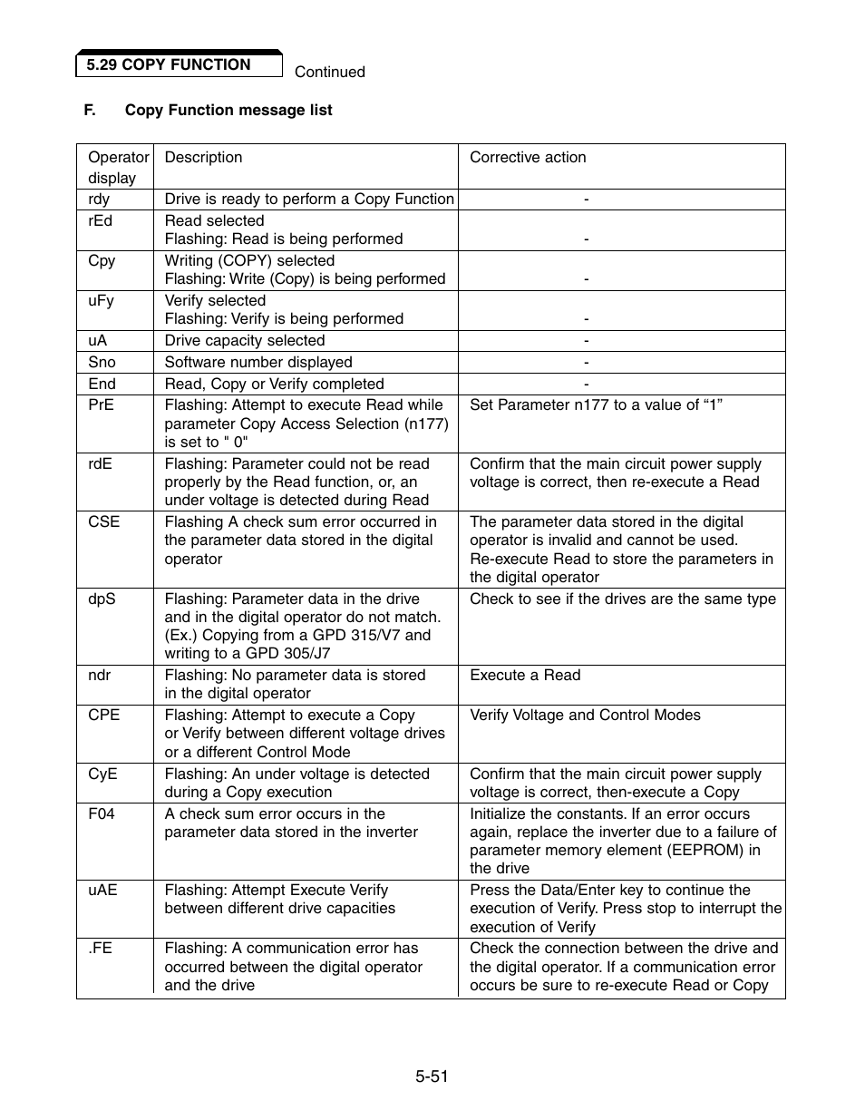 Yaskawa V7 Drives User Manual | Page 103 / 158