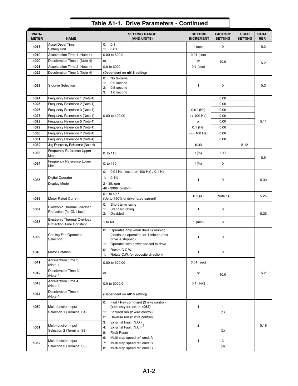 A1-2, Table a1-1. drive parameters - continued | Yaskawa V7 Drives User Manual | Page 122 / 158