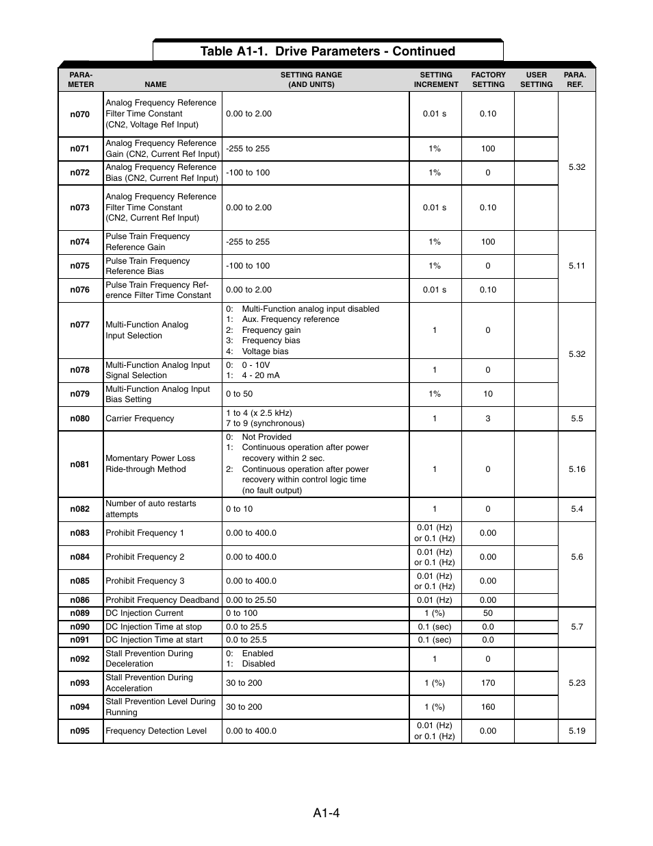 A1-4, Table a1-1. drive parameters - continued | Yaskawa V7 Drives User Manual | Page 124 / 158
