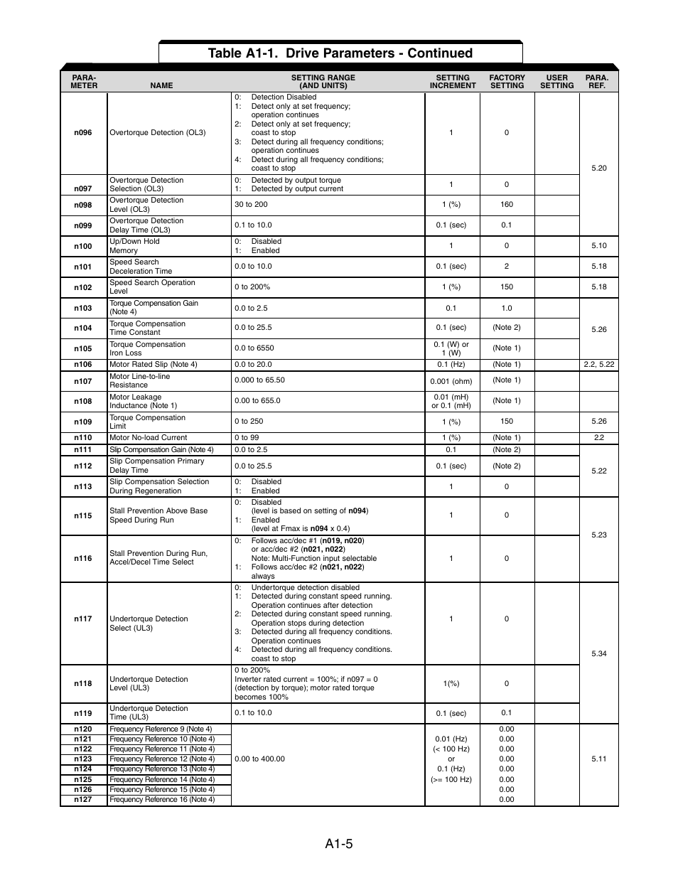 A1-5, Table a1-1. drive parameters - continued | Yaskawa V7 Drives User Manual | Page 125 / 158