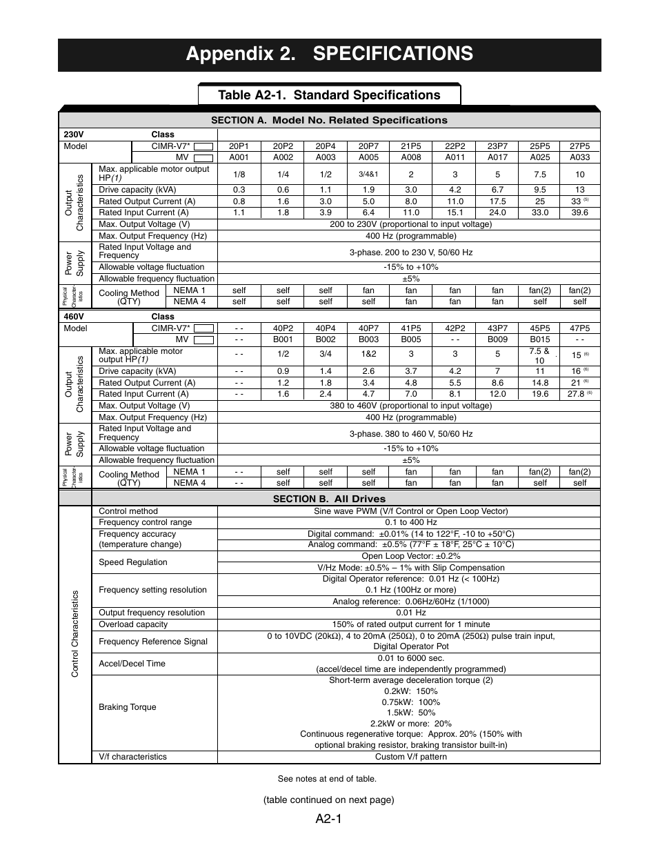 Appendix 2 - specifications, Appendix 2, Appendix 2. specifications | A2-1, Table a2-1. standard specifications | Yaskawa V7 Drives User Manual | Page 129 / 158