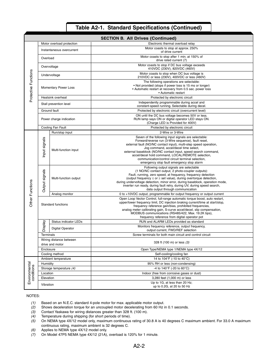 A2-2, Table a2-1. standard specifications (continued) | Yaskawa V7 Drives User Manual | Page 130 / 158