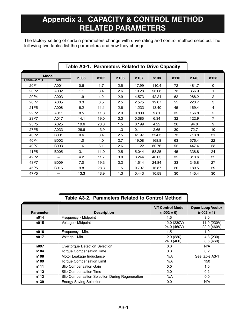 Appendix 3, A3-1, Table a3-1. parameters related to drive capacity | Table a3-2. parameters related to control method | Yaskawa V7 Drives User Manual | Page 131 / 158
