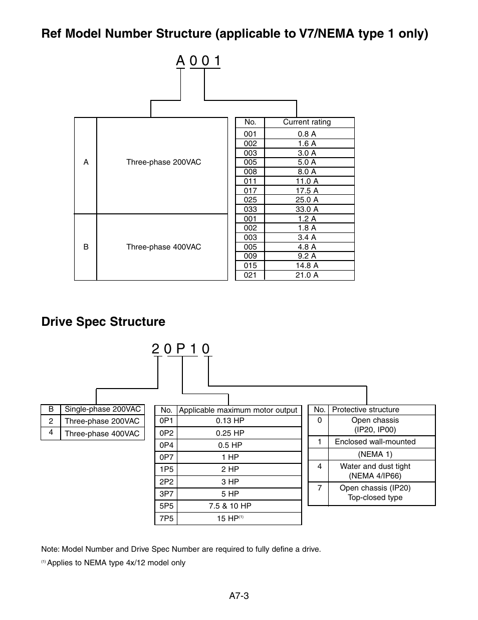 2 0 p 1 0, A 0 0 1, Drive spec structure | Yaskawa V7 Drives User Manual | Page 147 / 158