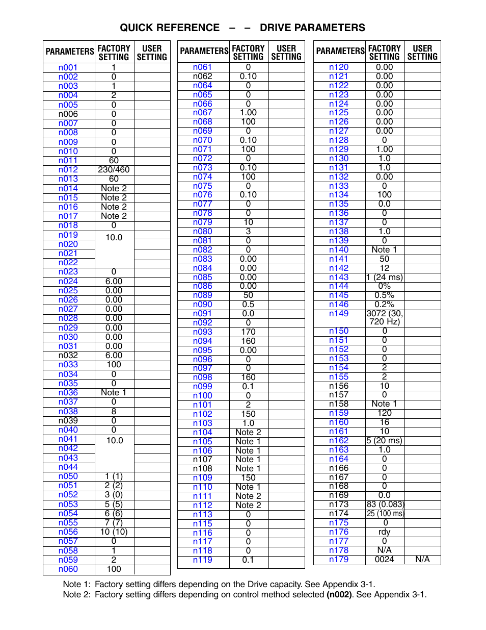 Quick reference for drive parameters | Yaskawa V7 Drives User Manual | Page 2 / 158
