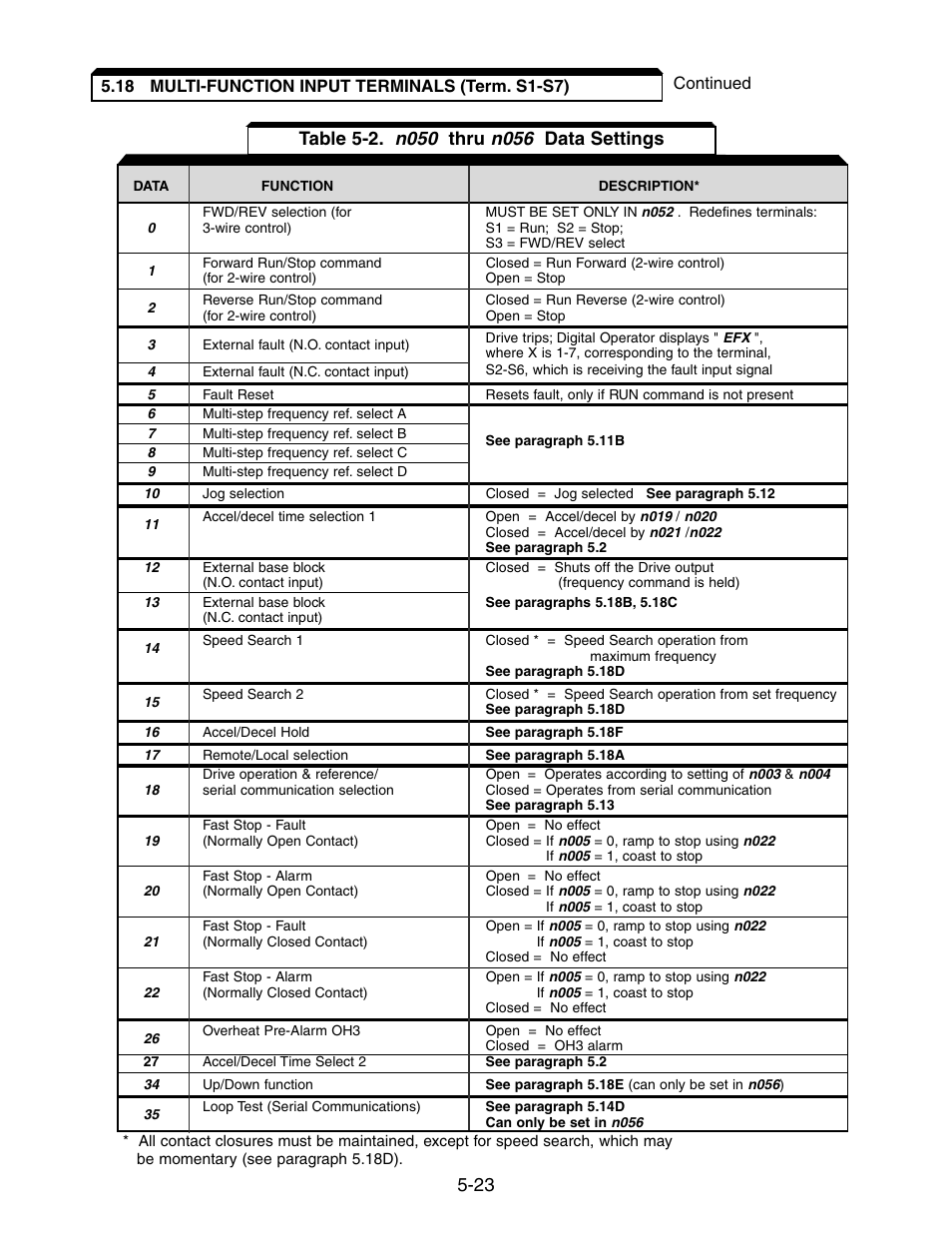 N050, N056, Table 5-2 | Thru, Data settings | Yaskawa V7 Drives User Manual | Page 75 / 158