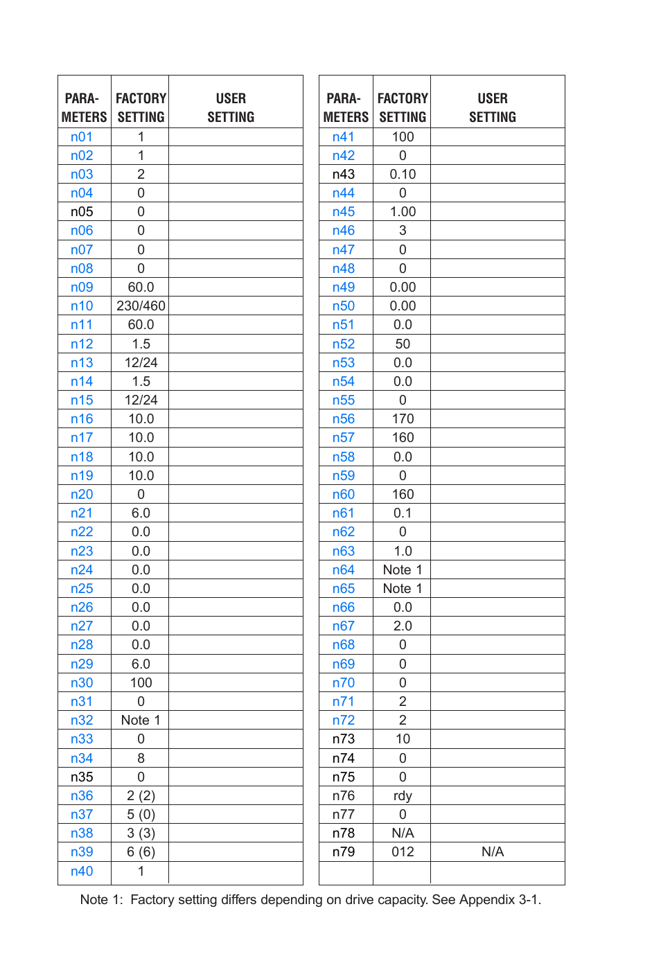 Quick reference for parameters | Yaskawa J7 Drive User Manual | Page 2 / 96