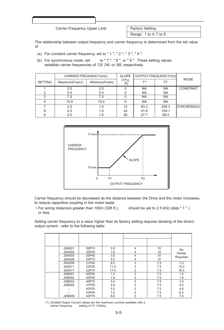 5 carrier frequency, Carrier frequency -5 | Yaskawa J7 Drive User Manual | Page 40 / 96
