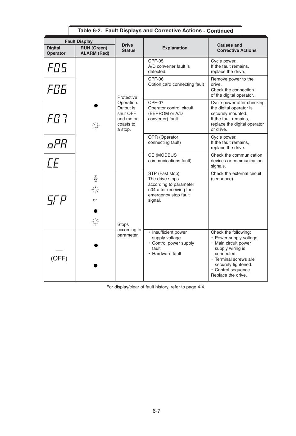 Off) | Yaskawa J7 Drive User Manual | Page 80 / 96