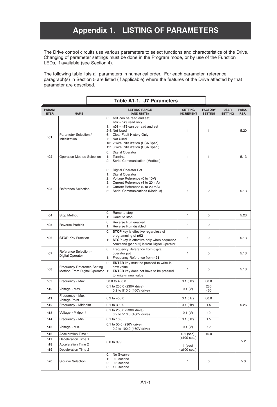 Appendix 1. listing of parameters, A1-1, Table a1-1. j7 parameters | Yaskawa J7 Drive User Manual | Page 82 / 96