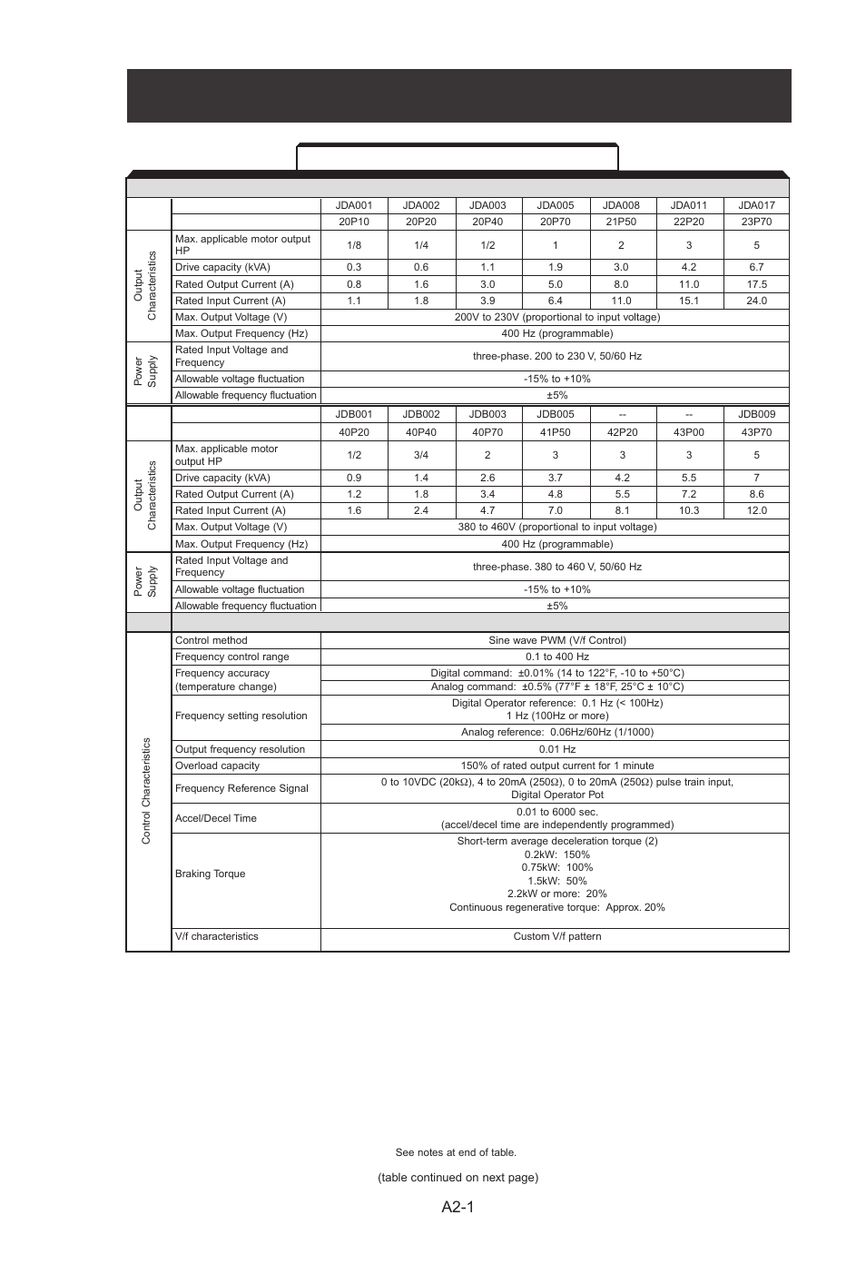 Appendix 2. specifications, Appendix 2, Specifications | A2-1, Table a2-1. standard specifications | Yaskawa J7 Drive User Manual | Page 86 / 96