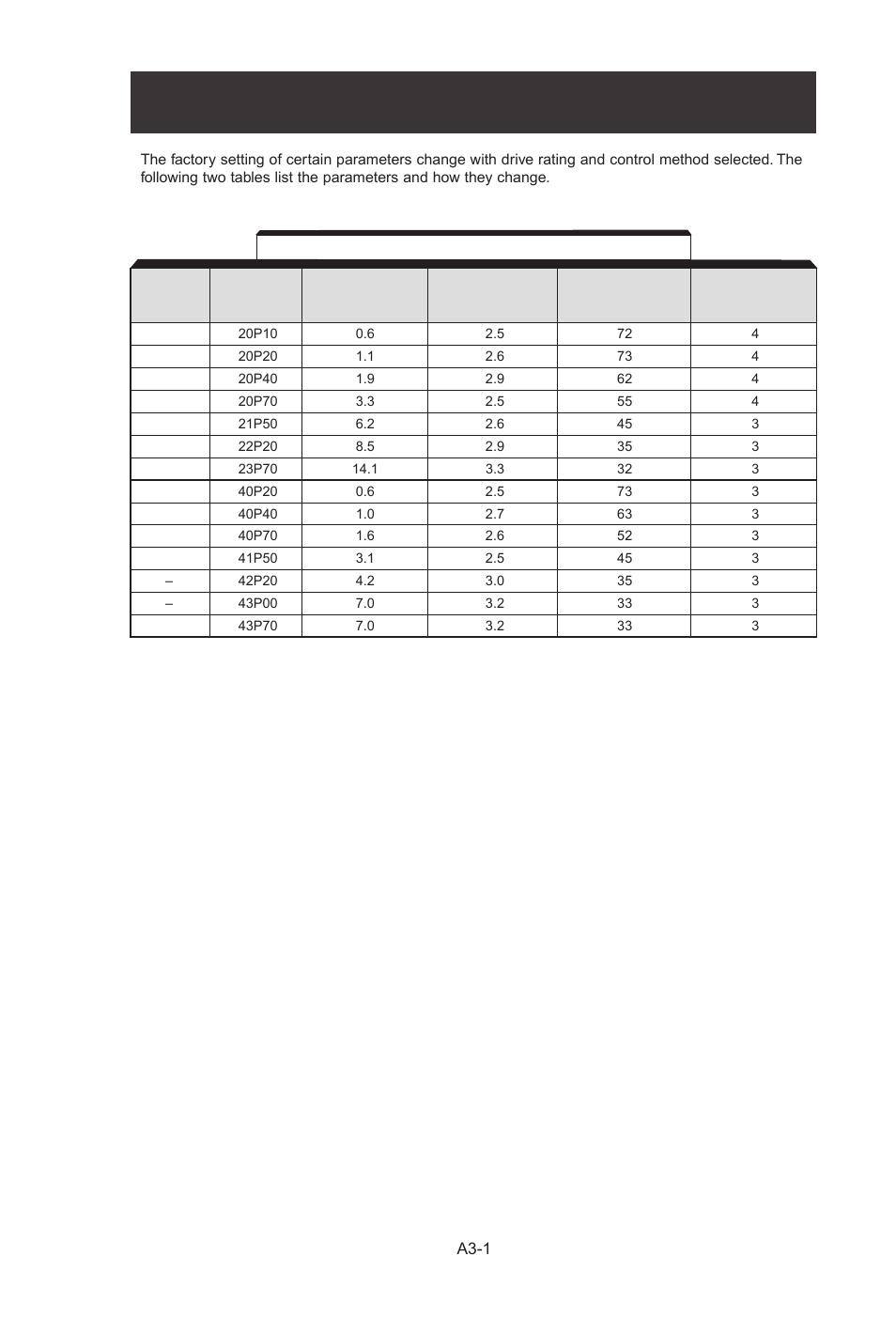 Appendix 3. capacity related parameters, Appendix 3, Capacity related parameters | A3-1 | Yaskawa J7 Drive User Manual | Page 88 / 96