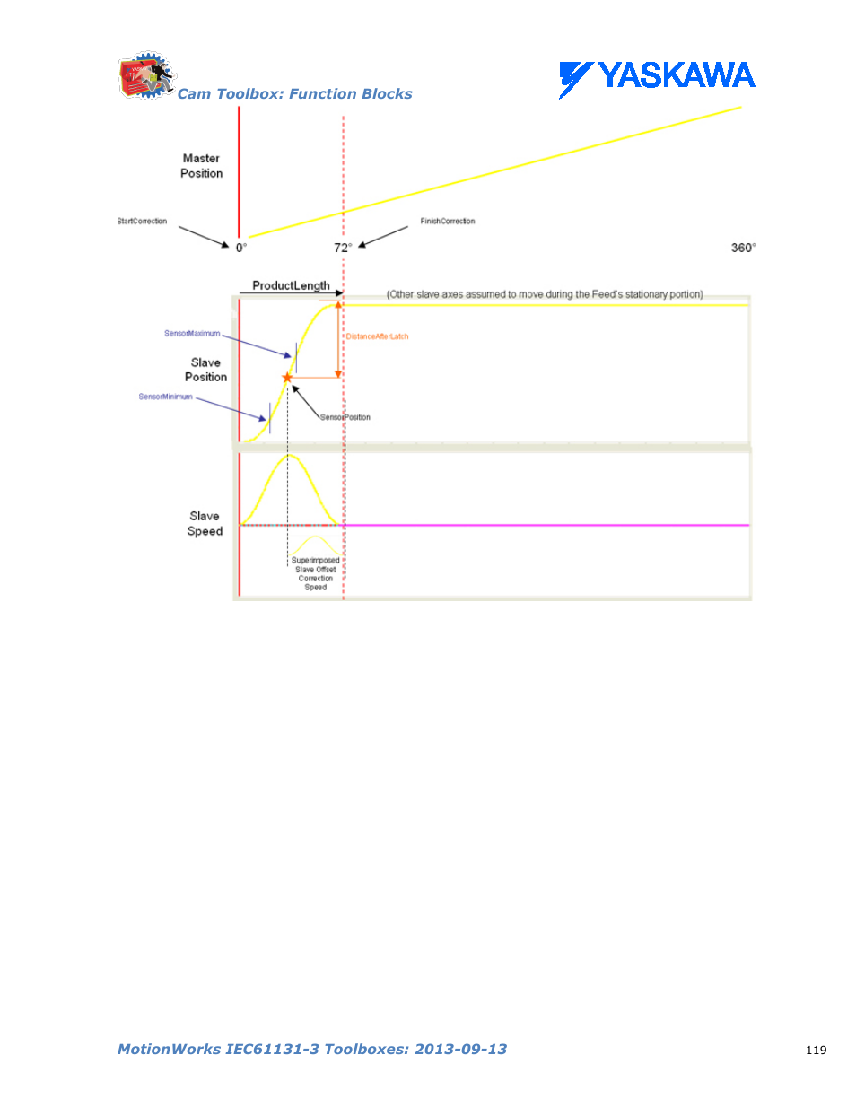Yaskawa MotionWorks IEC Toolboxes User Manual | Page 132 / 592