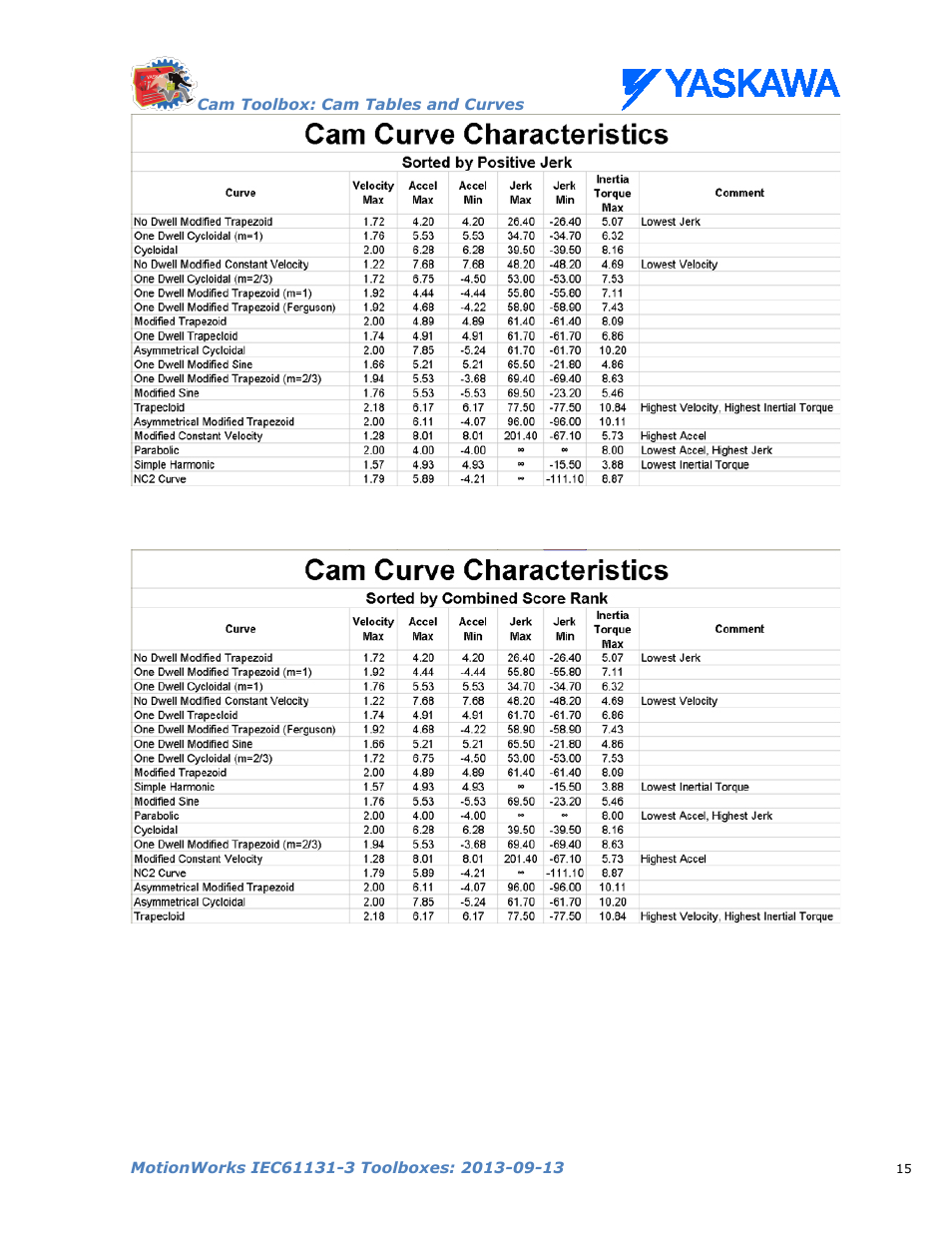 Yaskawa MotionWorks IEC Toolboxes User Manual | Page 28 / 592