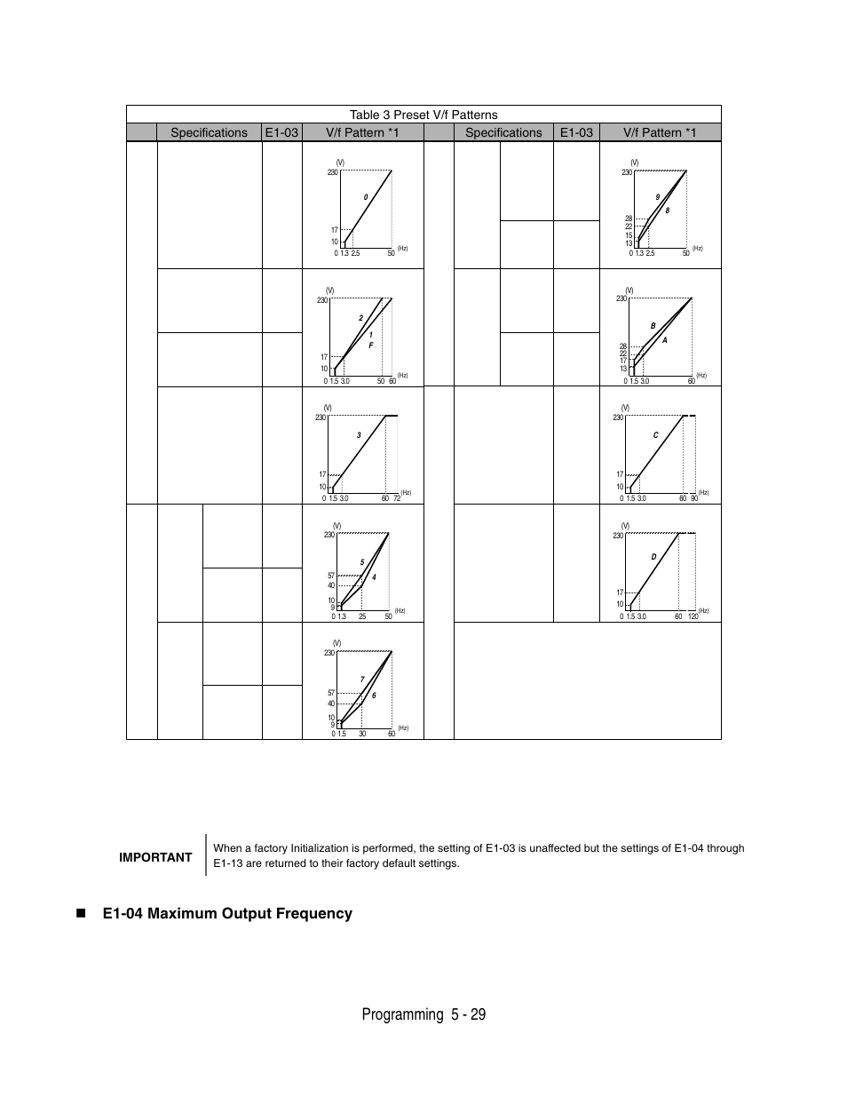 Programming 5 - 29, E1-04 maximum output frequency | Yaskawa P7 Drive User Manual User Manual | Page 113 / 252