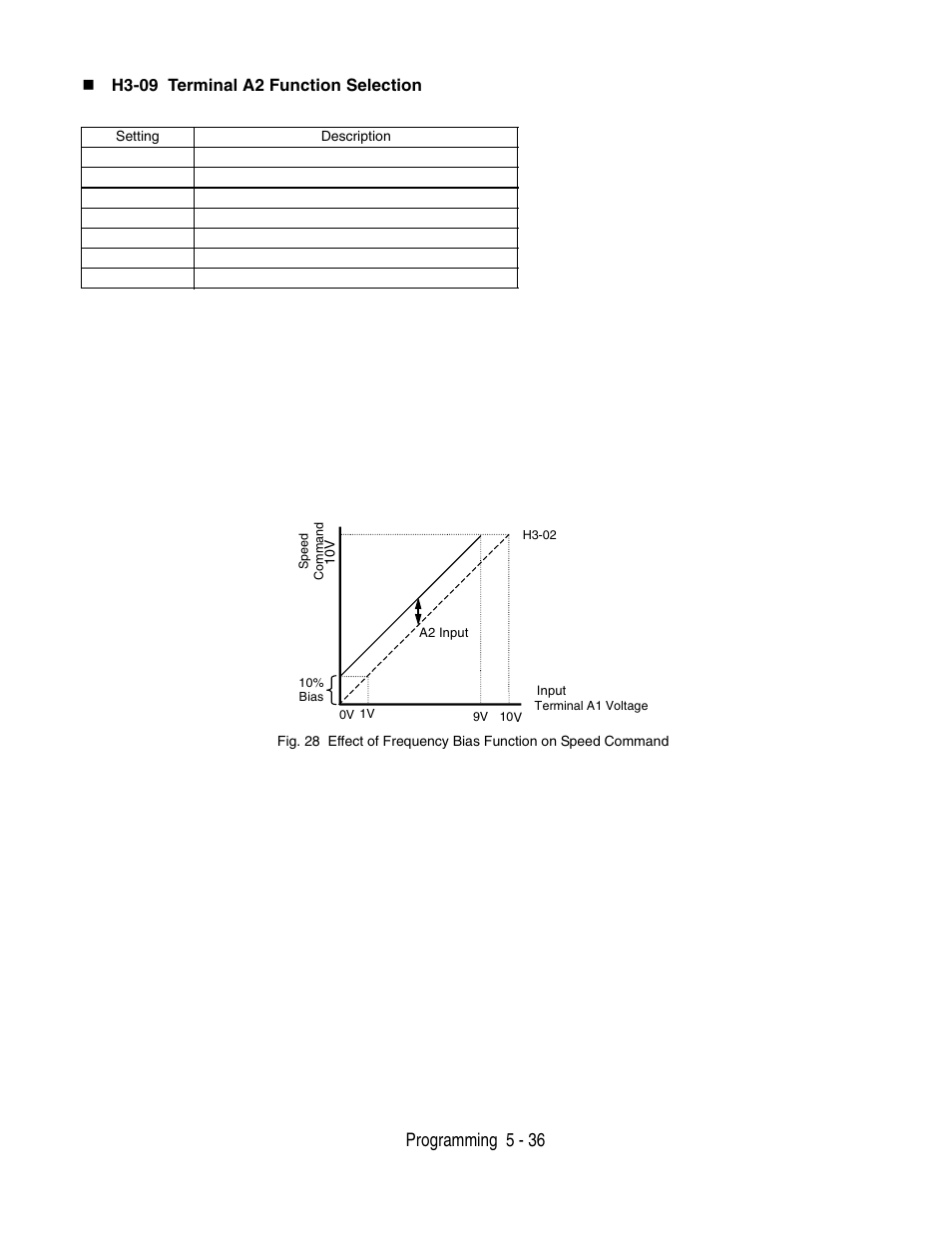 Programming 5 - 36 | Yaskawa P7 Drive User Manual User Manual | Page 120 / 252