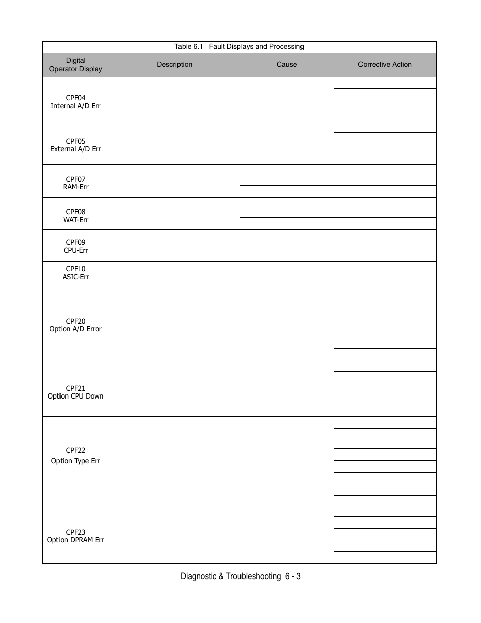 Diagnostic & troubleshooting 6 - 3 | Yaskawa P7 Drive User Manual User Manual | Page 147 / 252