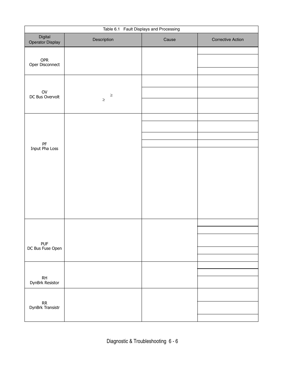 Diagnostic & troubleshooting 6 - 6 | Yaskawa P7 Drive User Manual User Manual | Page 150 / 252