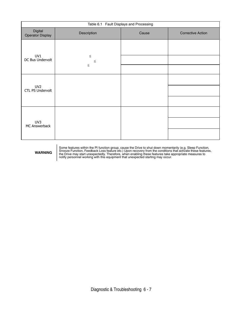 Diagnostic & troubleshooting 6 - 7 | Yaskawa P7 Drive User Manual User Manual | Page 151 / 252