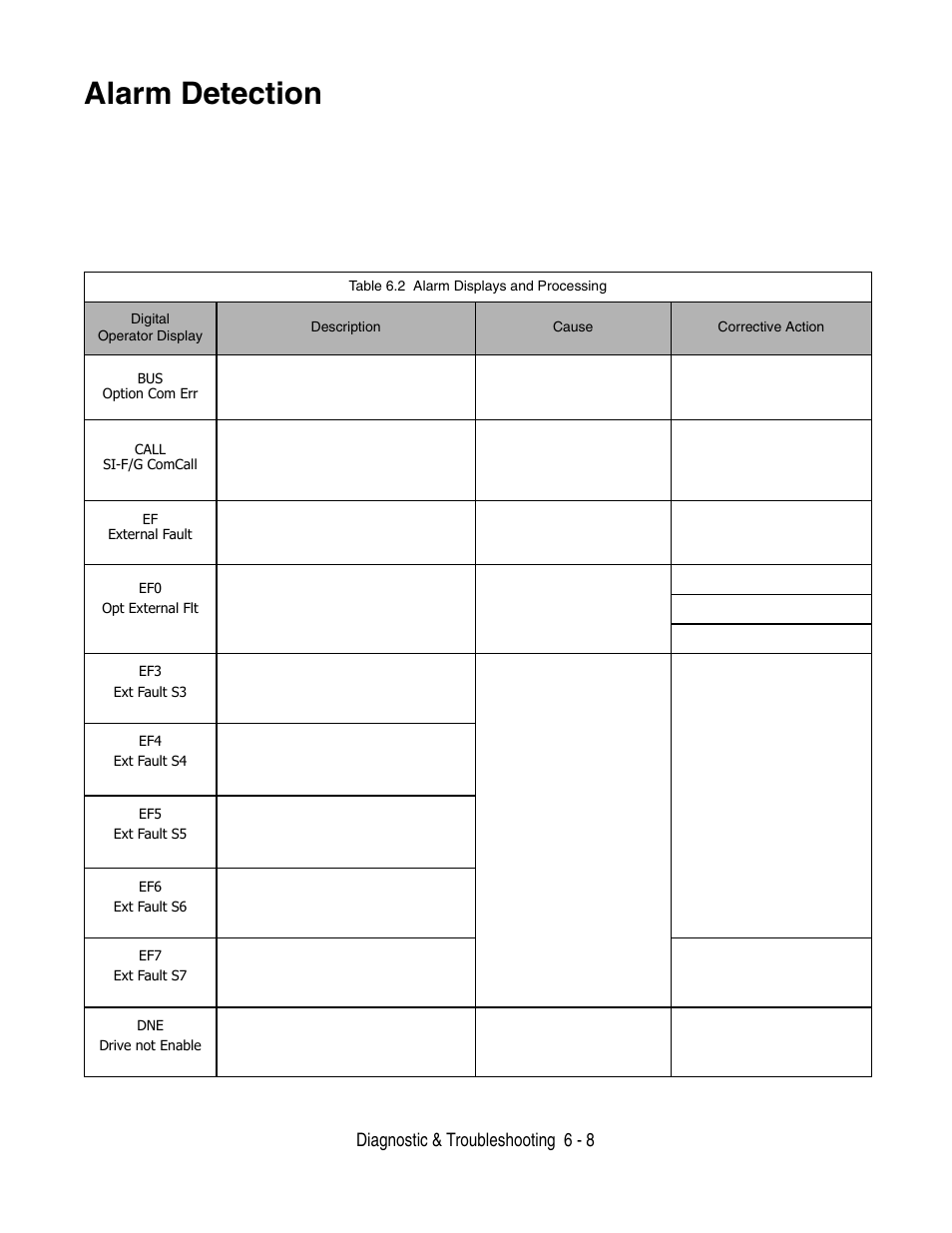 Alarm detection, Alarm detection -8, Diagnostic & troubleshooting 6 - 8 | Yaskawa P7 Drive User Manual User Manual | Page 152 / 252