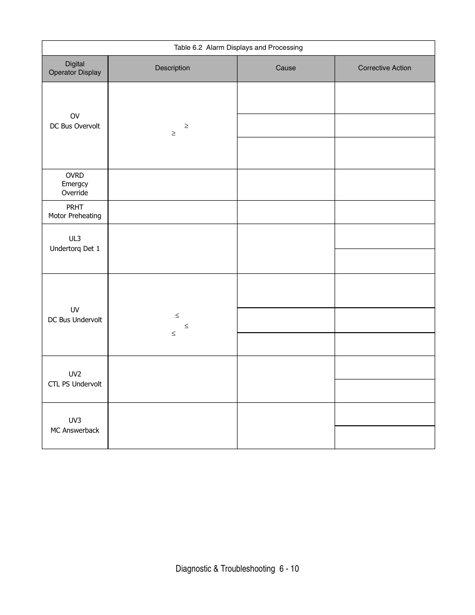 Diagnostic & troubleshooting 6 - 10 | Yaskawa P7 Drive User Manual User Manual | Page 154 / 252