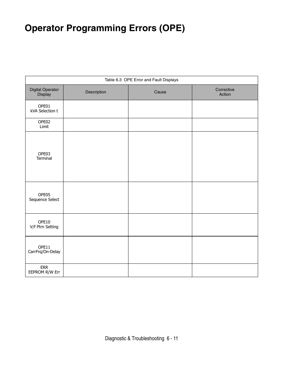 Operator programming errors (ope), Operator programming errors (ope) -11, Diagnostic & troubleshooting 6 - 11 | Yaskawa P7 Drive User Manual User Manual | Page 155 / 252