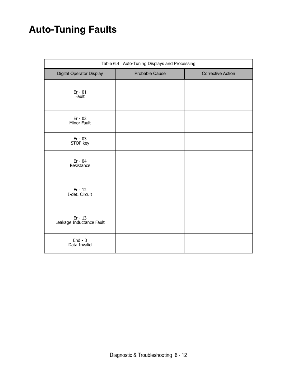 Auto-tuning faults, Auto-tuning faults -12 | Yaskawa P7 Drive User Manual User Manual | Page 156 / 252