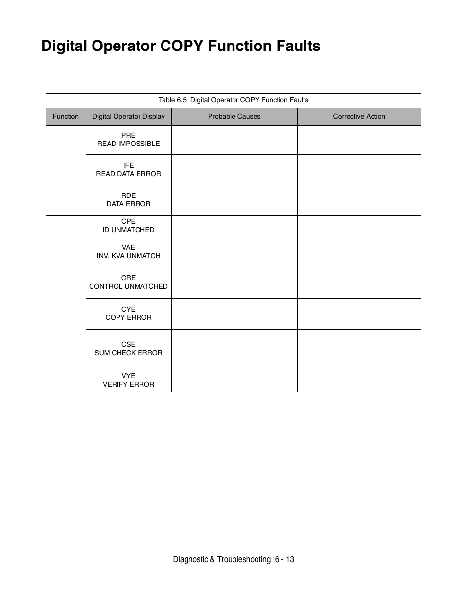 Digital operator copy function faults, Digital operator copy function faults -13, Diagnostic & troubleshooting 6 - 13 | Yaskawa P7 Drive User Manual User Manual | Page 157 / 252