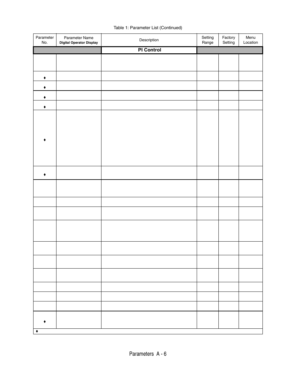 Parameters a - 6, Pi control, Table 1: parameter list (continued) | Yaskawa P7 Drive User Manual User Manual | Page 180 / 252