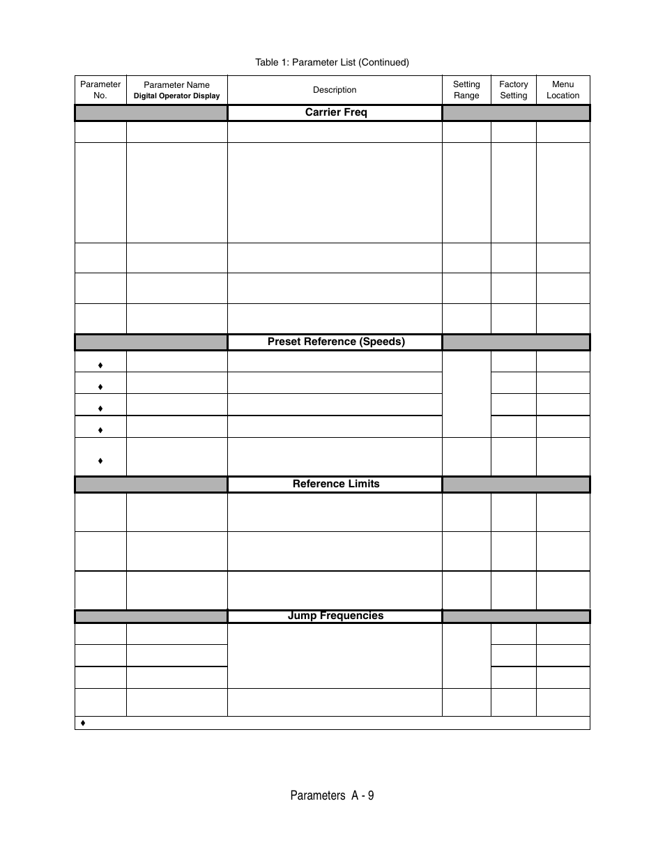 Parameters a - 9, Carrier freq, Preset reference (speeds) | Reference limits, Jump frequencies, Table 1: parameter list (continued) | Yaskawa P7 Drive User Manual User Manual | Page 183 / 252