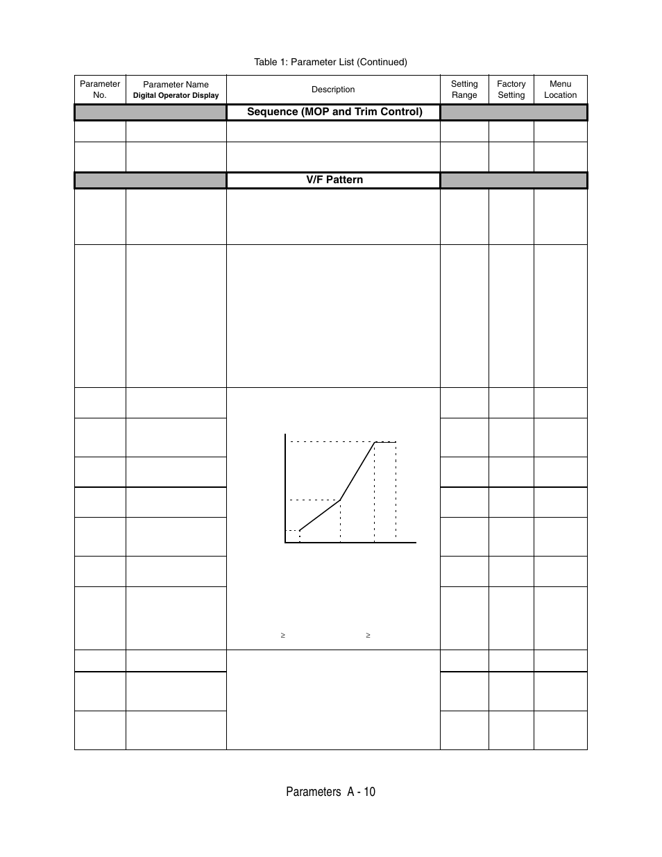 Parameters a - 10, Sequence (mop and trim control), V/f pattern | Table 1: parameter list (continued) | Yaskawa P7 Drive User Manual User Manual | Page 184 / 252