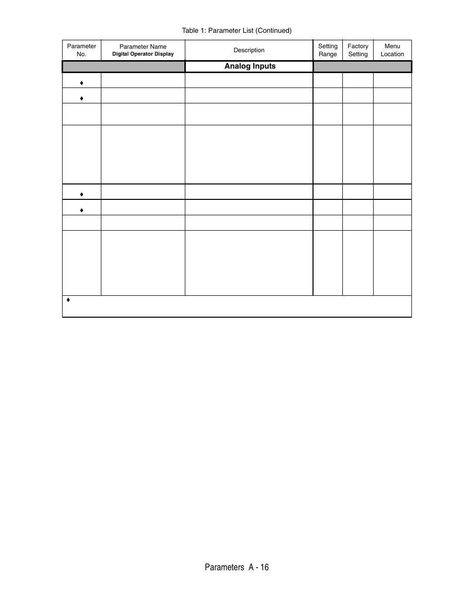 Parameters a - 16, Analog inputs, Table 1: parameter list (continued) | Yaskawa P7 Drive User Manual User Manual | Page 190 / 252