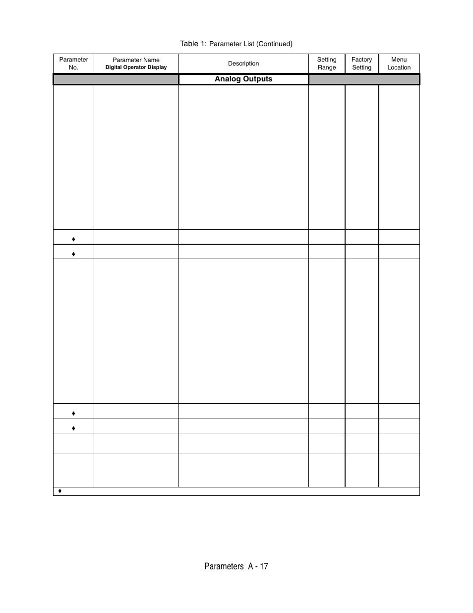 Parameters a - 17, Table 1, Analog outputs | Yaskawa P7 Drive User Manual User Manual | Page 191 / 252