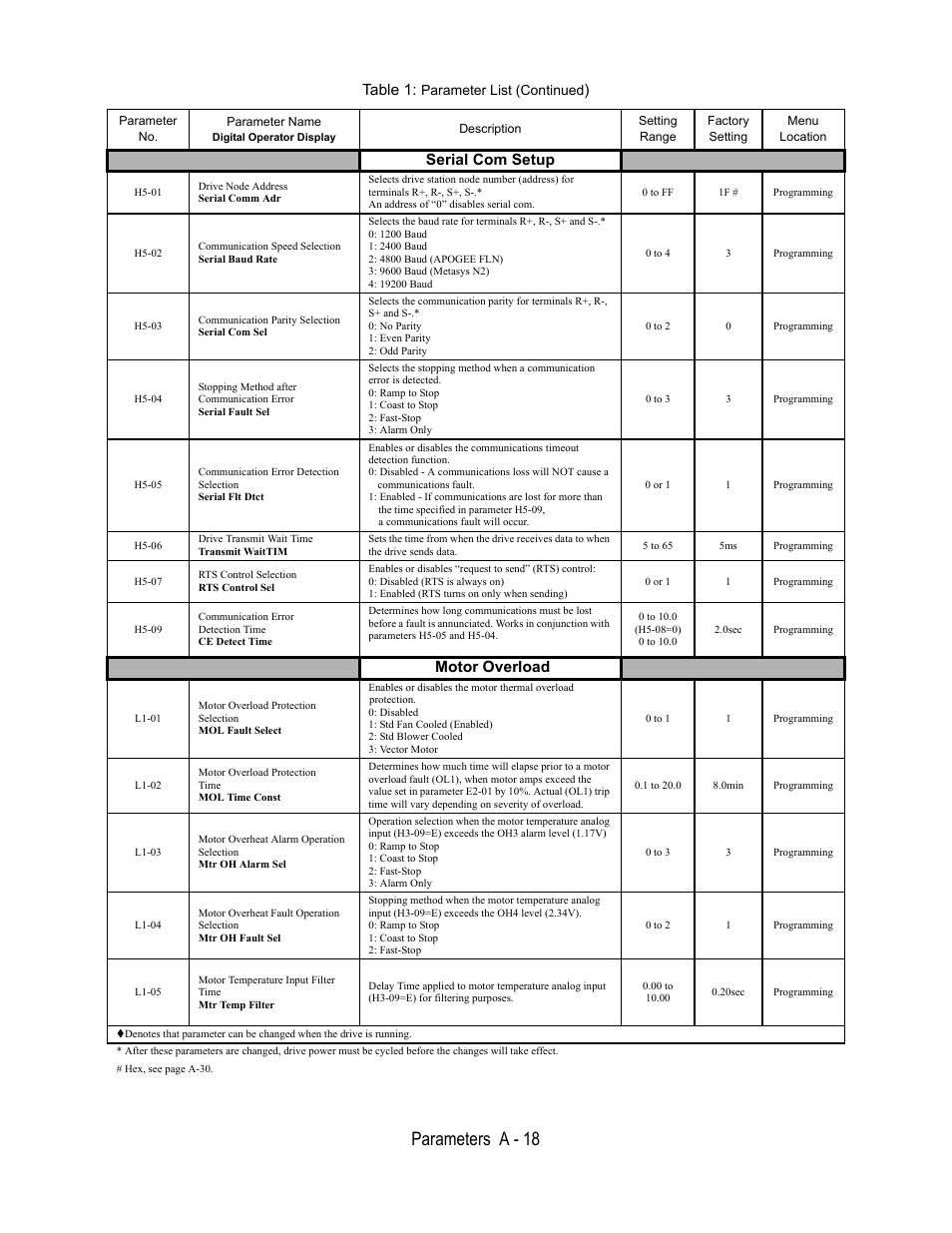 Parameters a - 18, Serial com setup, Motor overload | Table 1, Parameter list (continued | Yaskawa P7 Drive User Manual User Manual | Page 192 / 252