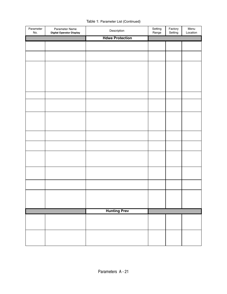 Parameters a - 21, Hdwe protection, Hunting prev | Table 1, Parameter list (continued | Yaskawa P7 Drive User Manual User Manual | Page 195 / 252