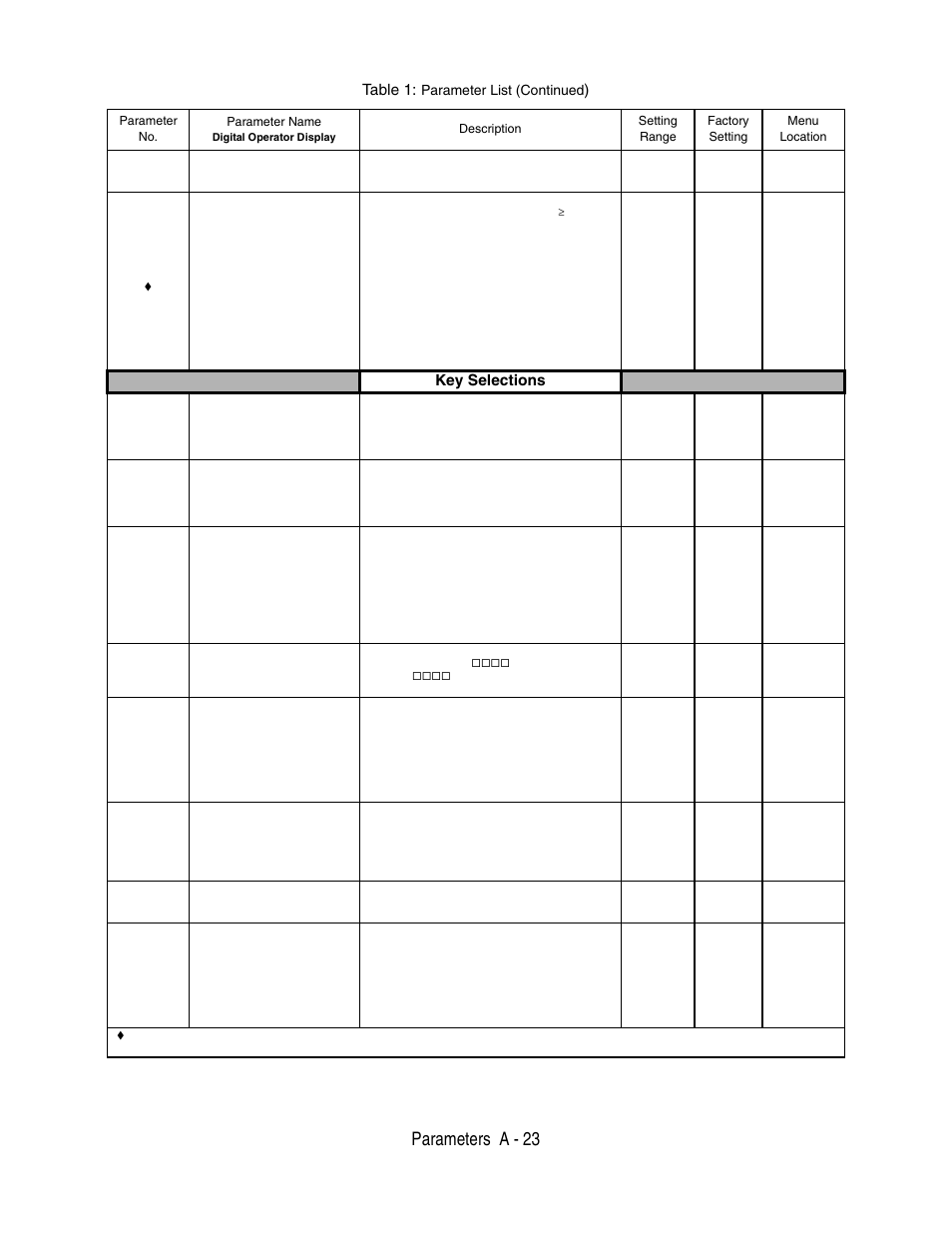 Parameters a - 23, Key selections, Table 1 | Parameter list (continued | Yaskawa P7 Drive User Manual User Manual | Page 197 / 252