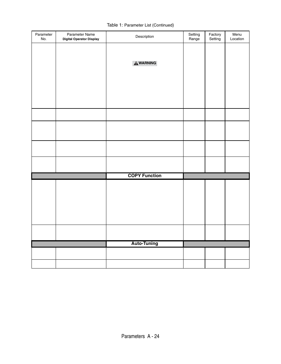 Parameters a - 24, Copy function, Auto-tuning | Table 1 | Yaskawa P7 Drive User Manual User Manual | Page 198 / 252