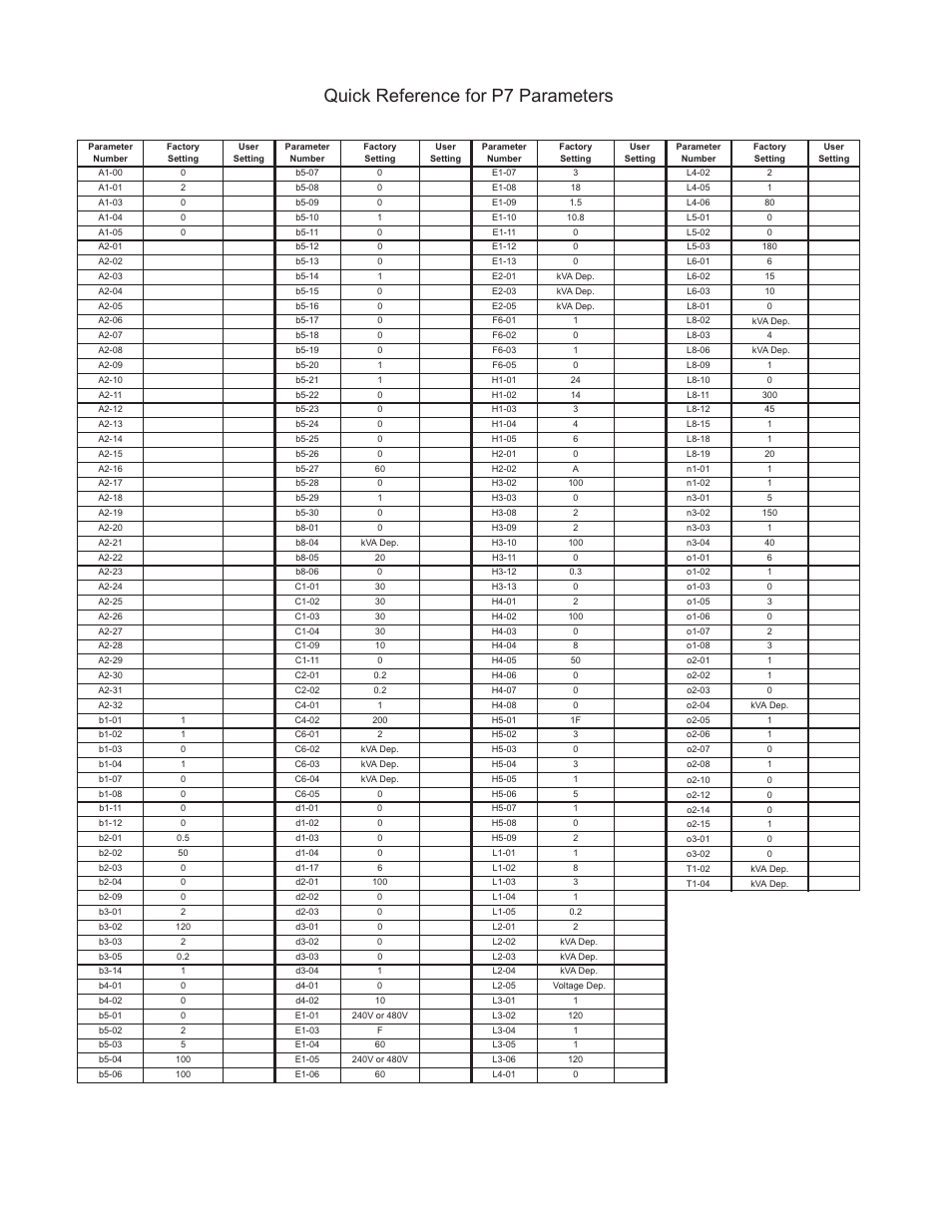 Quick reference parameter list, Quick reference for p7 parameters | Yaskawa P7 Drive User Manual User Manual | Page 2 / 252