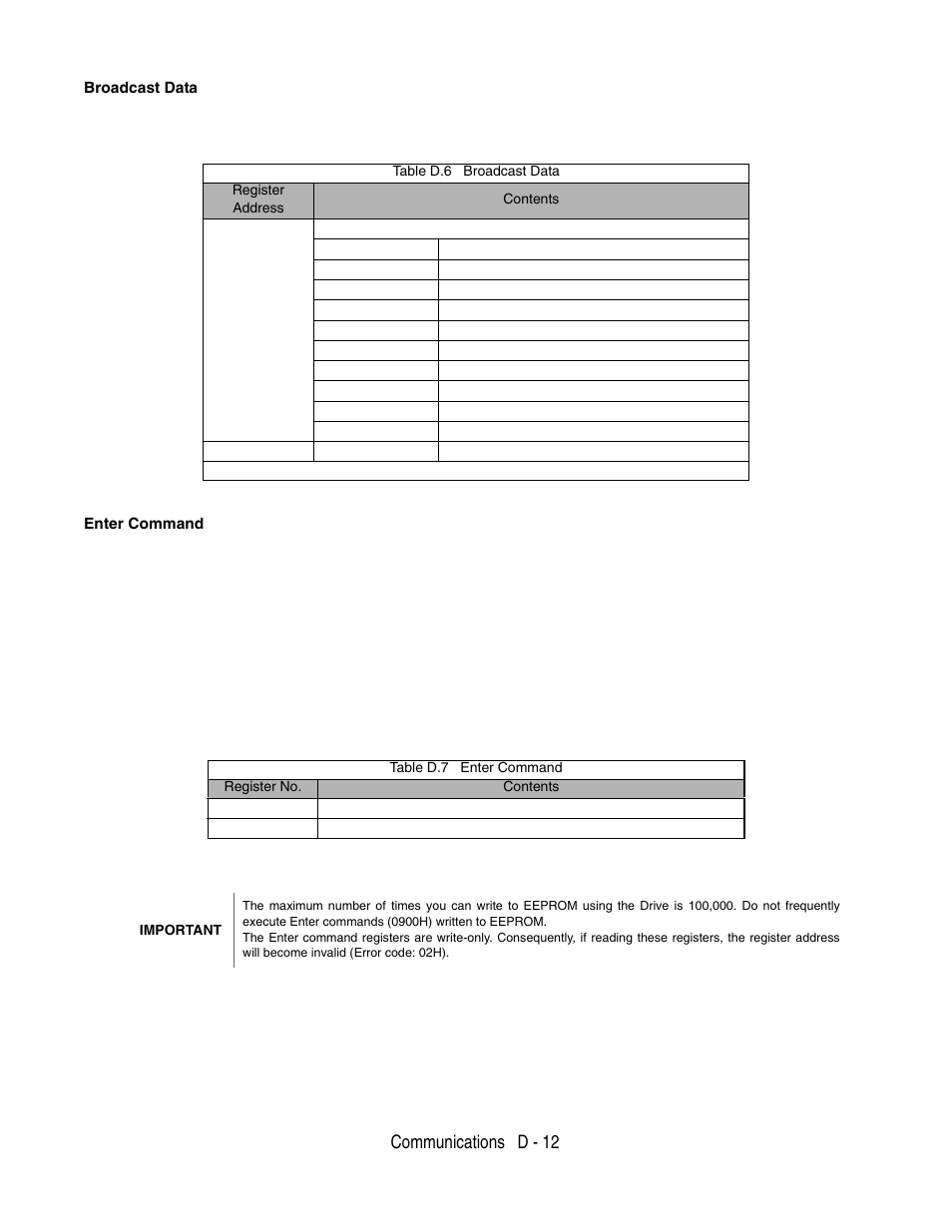 Communications d - 12 | Yaskawa P7 Drive User Manual User Manual | Page 226 / 252