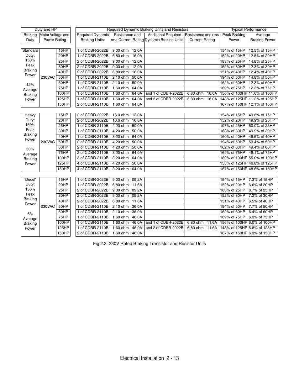 Electrical installation 2 - 13 | Yaskawa P7 Drive User Manual User Manual | Page 41 / 252