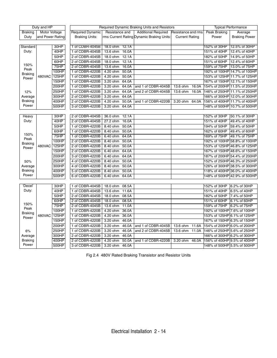 Electrical installation 2 - 14 | Yaskawa P7 Drive User Manual User Manual | Page 42 / 252